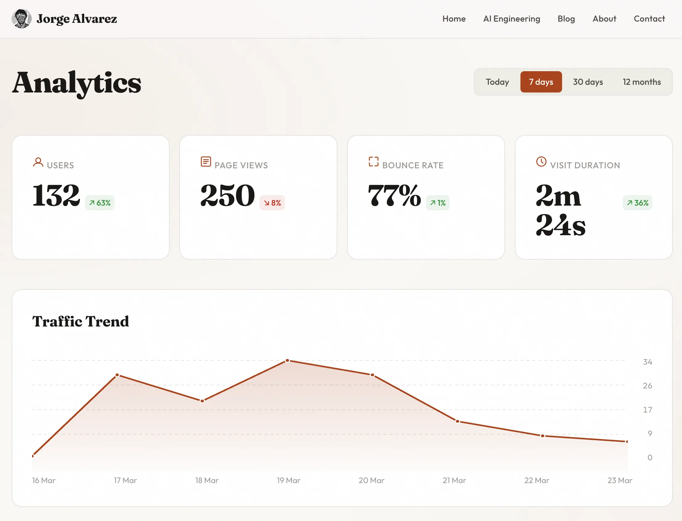 How I built a complete analytics dashboard for my Rails blog with Claude Code