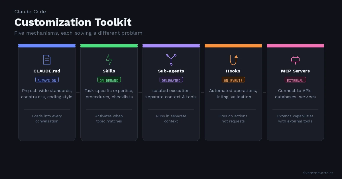 The Five Ways to Customize Claude Code